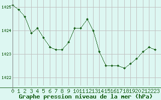 Courbe de la pression atmosphrique pour Cavalaire-sur-Mer (83)