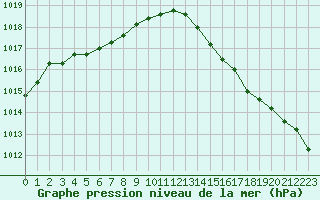 Courbe de la pression atmosphrique pour Nonaville (16)