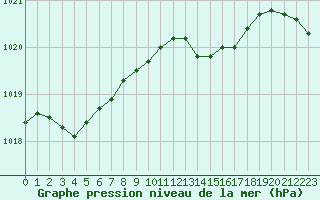 Courbe de la pression atmosphrique pour Lyon - Bron (69)