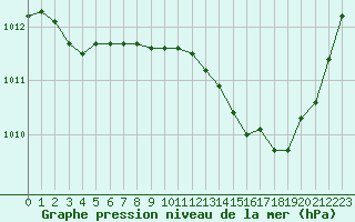 Courbe de la pression atmosphrique pour Mont-de-Marsan (40)