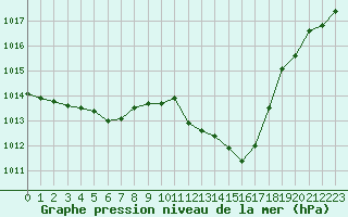 Courbe de la pression atmosphrique pour Pinsot (38)