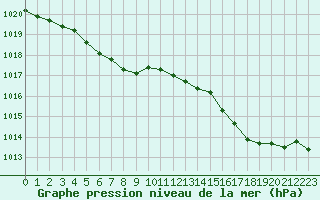 Courbe de la pression atmosphrique pour Lanvoc (29)