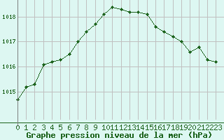 Courbe de la pression atmosphrique pour Ploudalmezeau (29)