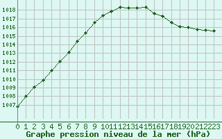 Courbe de la pression atmosphrique pour Pirou (50)