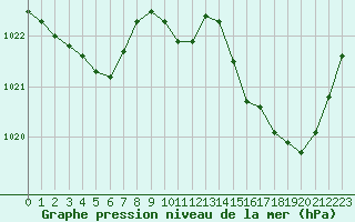 Courbe de la pression atmosphrique pour La Meyze (87)