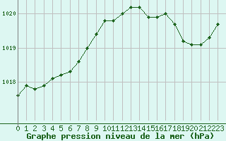 Courbe de la pression atmosphrique pour Neuville-de-Poitou (86)