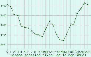 Courbe de la pression atmosphrique pour Perpignan Moulin  Vent (66)