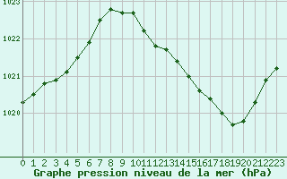 Courbe de la pression atmosphrique pour Marignane (13)