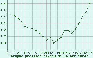 Courbe de la pression atmosphrique pour Castellbell i el Vilar (Esp)