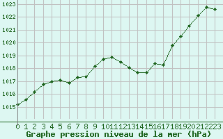 Courbe de la pression atmosphrique pour Annecy (74)