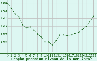 Courbe de la pression atmosphrique pour Grardmer (88)