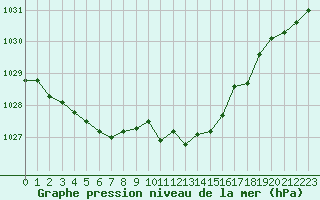 Courbe de la pression atmosphrique pour Mandailles-Saint-Julien (15)