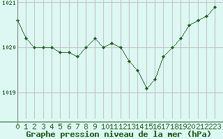 Courbe de la pression atmosphrique pour Cherbourg (50)