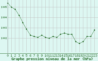 Courbe de la pression atmosphrique pour Vannes-Sn (56)