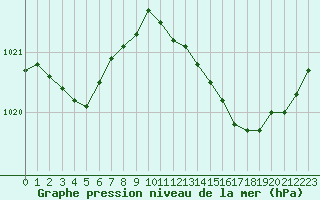 Courbe de la pression atmosphrique pour Arles (13)