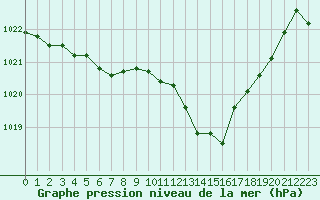 Courbe de la pression atmosphrique pour Thoiras (30)