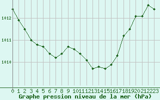 Courbe de la pression atmosphrique pour Ile du Levant (83)