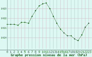 Courbe de la pression atmosphrique pour Saint-Nazaire-d