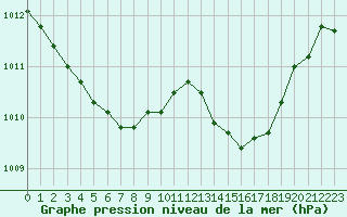 Courbe de la pression atmosphrique pour Samatan (32)