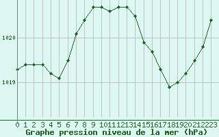 Courbe de la pression atmosphrique pour Tauxigny (37)