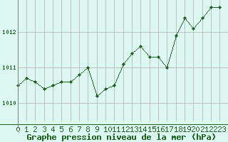 Courbe de la pression atmosphrique pour Mirepoix (09)