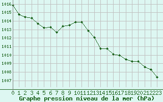 Courbe de la pression atmosphrique pour Isle-sur-la-Sorgue (84)