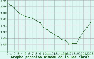 Courbe de la pression atmosphrique pour Grenoble/agglo Le Versoud (38)