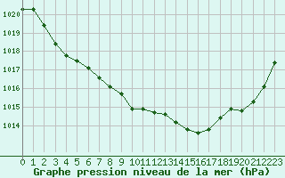 Courbe de la pression atmosphrique pour Pau (64)