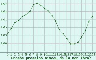 Courbe de la pression atmosphrique pour Grenoble/agglo Le Versoud (38)