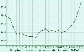 Courbe de la pression atmosphrique pour Istres (13)