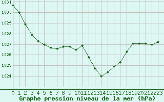 Courbe de la pression atmosphrique pour Saint-Girons (09)