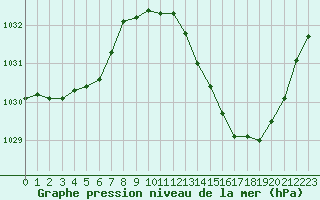 Courbe de la pression atmosphrique pour Valence (26)