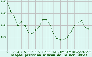 Courbe de la pression atmosphrique pour Recoubeau (26)