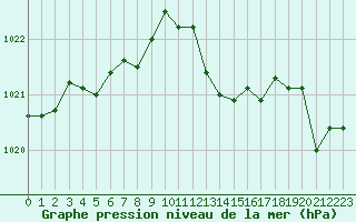 Courbe de la pression atmosphrique pour Saint-Jean-de-Vedas (34)