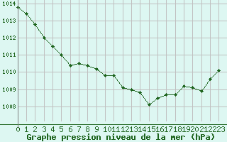 Courbe de la pression atmosphrique pour Agde (34)