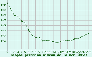 Courbe de la pression atmosphrique pour Orange (84)