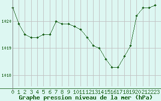 Courbe de la pression atmosphrique pour Verngues - Hameau de Cazan (13)