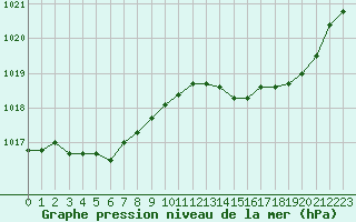 Courbe de la pression atmosphrique pour Le Mans (72)