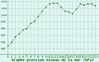 Courbe de la pression atmosphrique pour Courcouronnes (91)