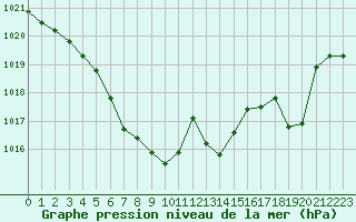 Courbe de la pression atmosphrique pour Aniane (34)