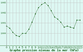 Courbe de la pression atmosphrique pour Cap de la Hague (50)