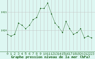 Courbe de la pression atmosphrique pour Als (30)