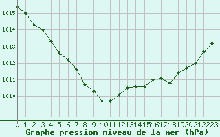 Courbe de la pression atmosphrique pour Abbeville (80)