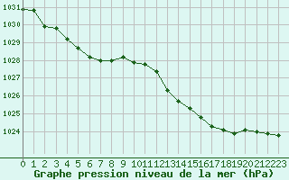 Courbe de la pression atmosphrique pour Gourdon (46)