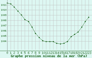 Courbe de la pression atmosphrique pour Le Mans (72)