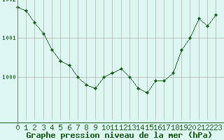 Courbe de la pression atmosphrique pour Dinard (35)