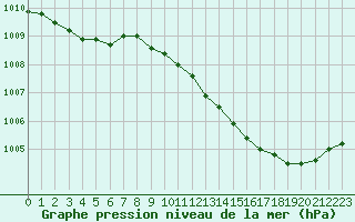 Courbe de la pression atmosphrique pour Orlans (45)