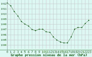 Courbe de la pression atmosphrique pour Cavalaire-sur-Mer (83)