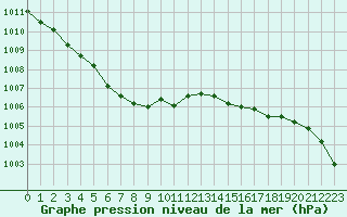 Courbe de la pression atmosphrique pour Sain-Bel (69)