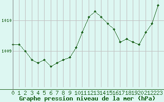 Courbe de la pression atmosphrique pour Albi (81)